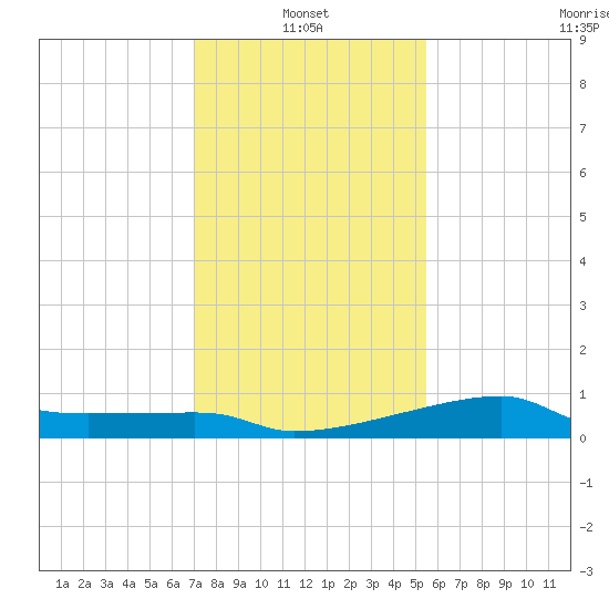 Marsh Island tide chart for Friday, January 13, 2023