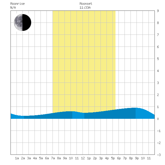 Marsh Island tide chart for Saturday, January 14, 2023
