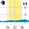 Marsh Island tide chart for Saturday, January 14, 2023