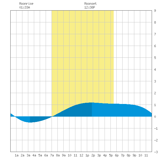 Marsh Island tide chart for Monday, January 16, 2023