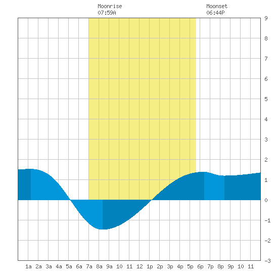 Marsh Island tide chart for Sunday, January 22, 2023