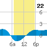 Marsh Island tide chart for Sunday, January 22, 2023