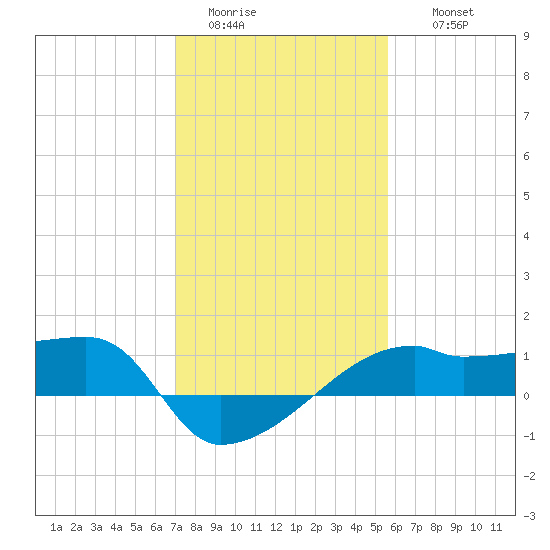 Marsh Island tide chart for Monday, January 23, 2023