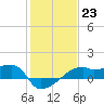 Marsh Island tide chart for Monday, January 23, 2023