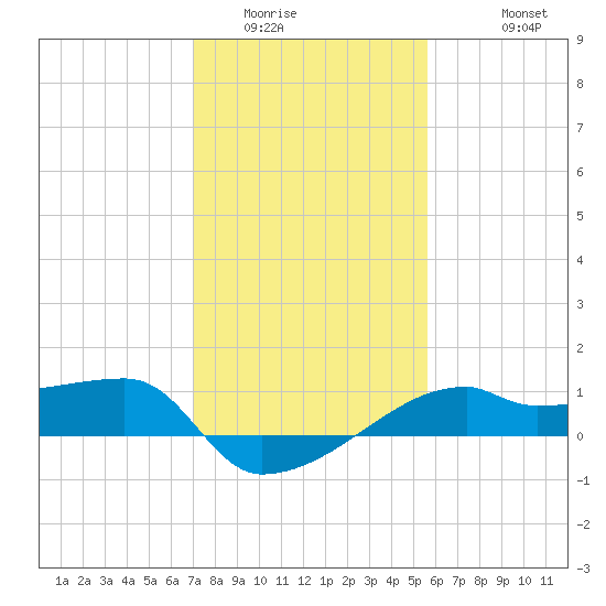 Marsh Island tide chart for Tuesday, January 24, 2023