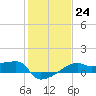Marsh Island tide chart for Tuesday, January 24, 2023