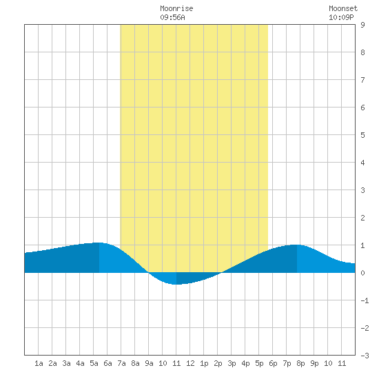 Marsh Island tide chart for Wednesday, January 25, 2023