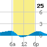 Marsh Island tide chart for Wednesday, January 25, 2023