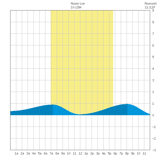 Marsh Island tide chart for Thursday, January 26, 2023