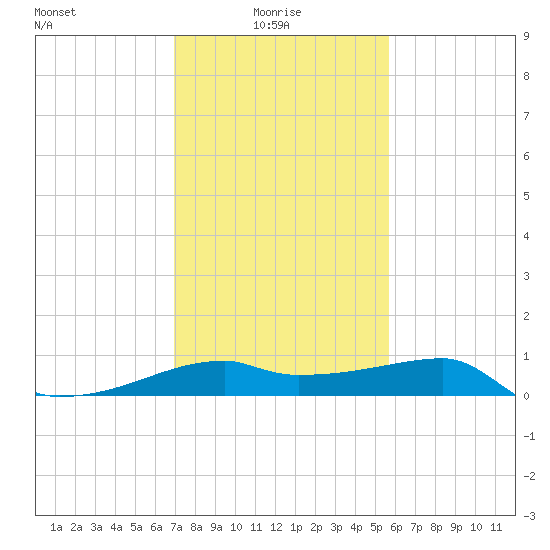 Marsh Island tide chart for Friday, January 27, 2023