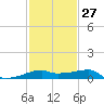 Marsh Island tide chart for Friday, January 27, 2023