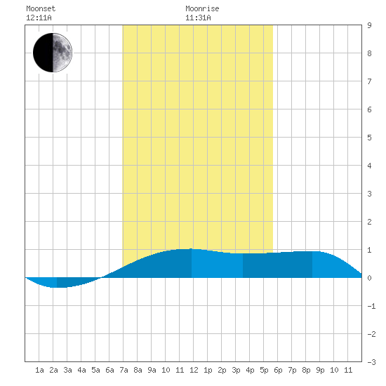 Marsh Island tide chart for Saturday, January 28, 2023