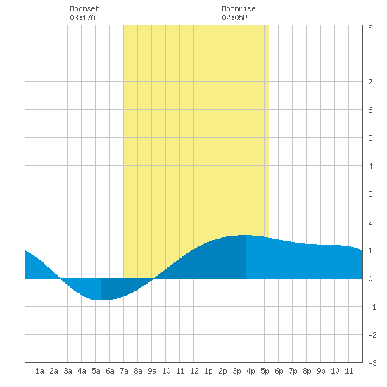 Marsh Island tide chart for Monday, January 2, 2023