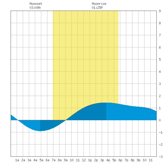 Marsh Island tide chart for Tuesday, January 31, 2023