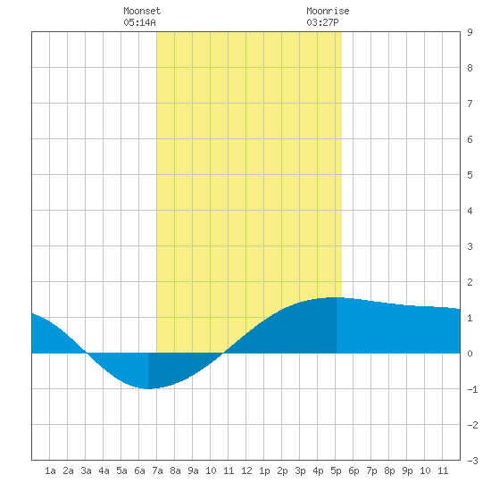Marsh Island tide chart for Wednesday, January 4, 2023