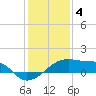 Marsh Island tide chart for Wednesday, January 4, 2023