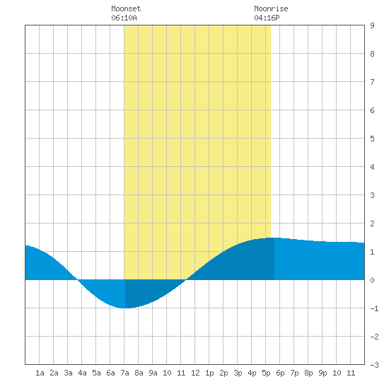 Marsh Island tide chart for Thursday, January 5, 2023