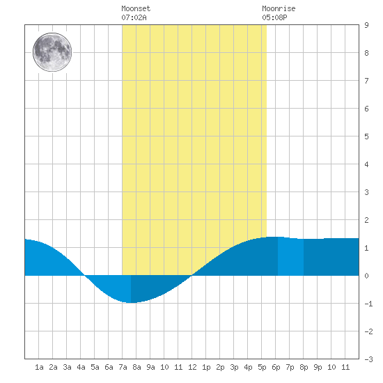 Marsh Island tide chart for Friday, January 6, 2023
