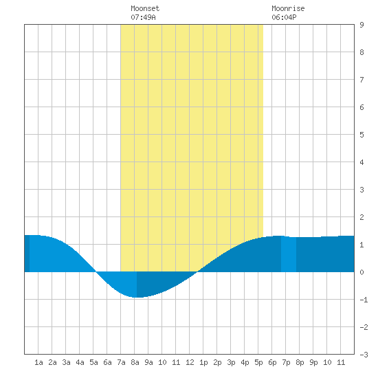 Marsh Island tide chart for Saturday, January 7, 2023