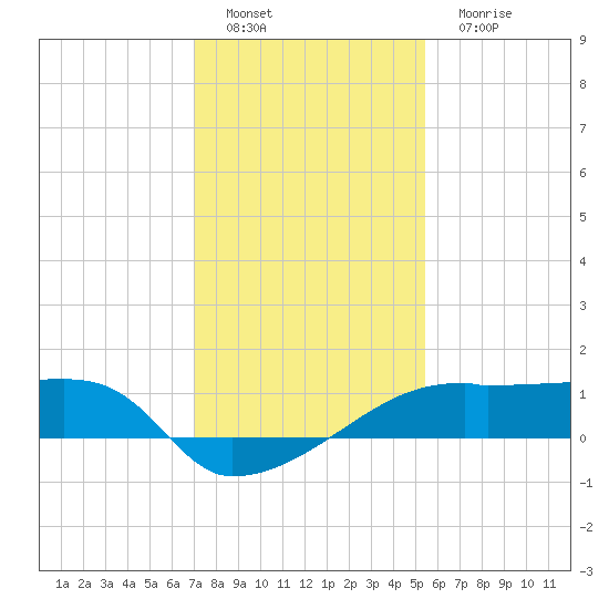 Marsh Island tide chart for Sunday, January 8, 2023