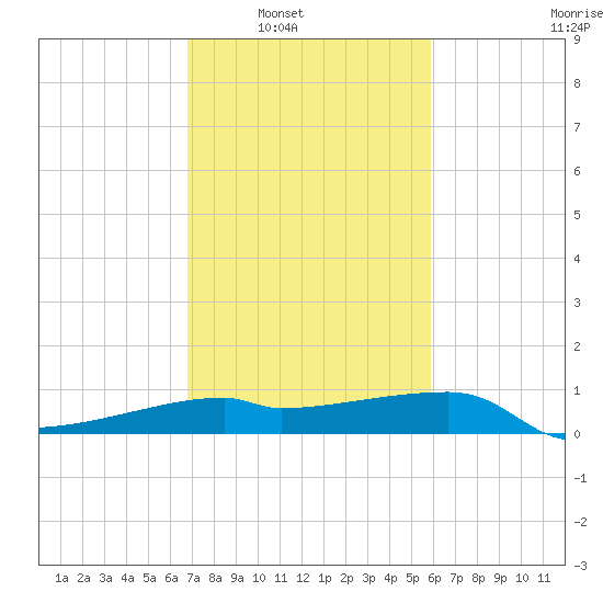 Marsh Island tide chart for Saturday, February 11, 2023