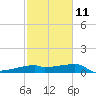 Marsh Island tide chart for Saturday, February 11, 2023