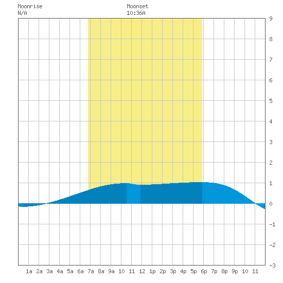 Marsh Island tide chart for Sunday, February 12, 2023