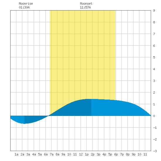 Marsh Island tide chart for Tuesday, February 14, 2023