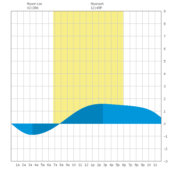 Marsh Island tide chart for Wednesday, February 15, 2023