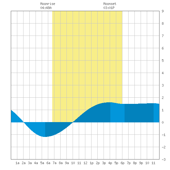 Marsh Island tide chart for Friday, February 17, 2023