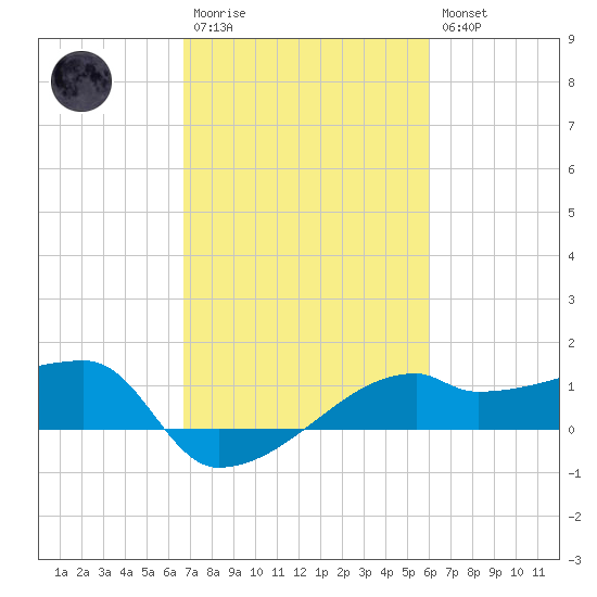 Marsh Island tide chart for Monday, February 20, 2023