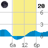 Marsh Island tide chart for Monday, February 20, 2023