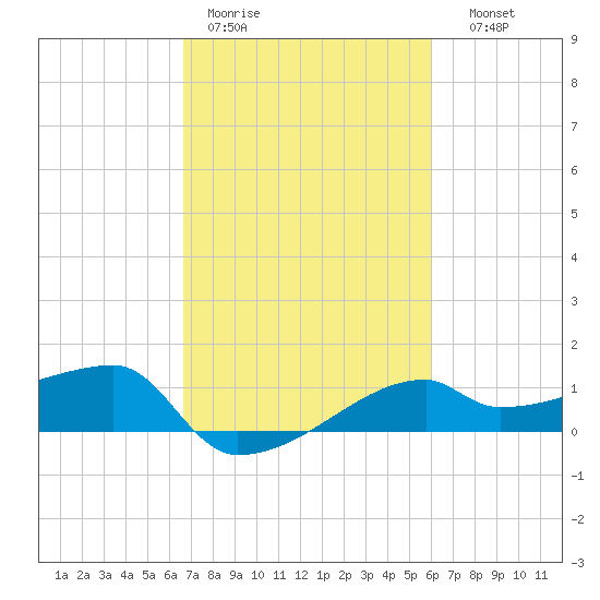 Marsh Island tide chart for Tuesday, February 21, 2023