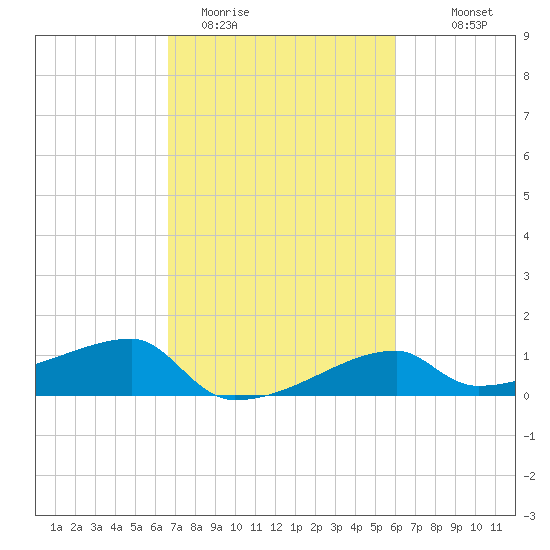 Marsh Island tide chart for Wednesday, February 22, 2023