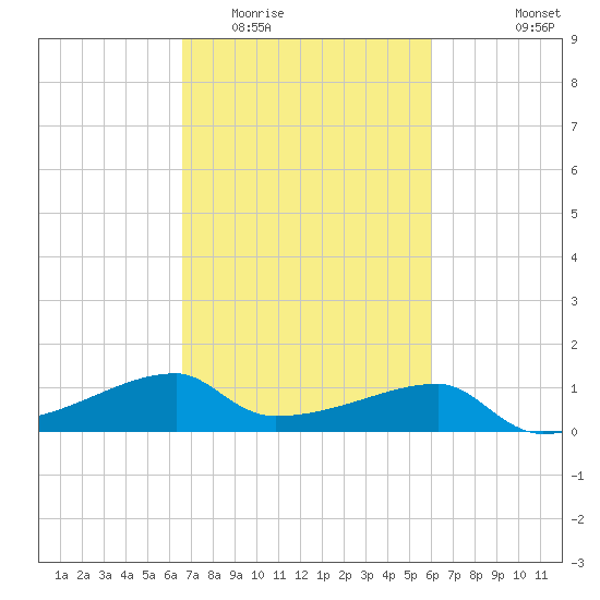 Marsh Island tide chart for Thursday, February 23, 2023