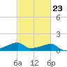 Marsh Island tide chart for Thursday, February 23, 2023