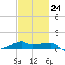 Marsh Island tide chart for Friday, February 24, 2023