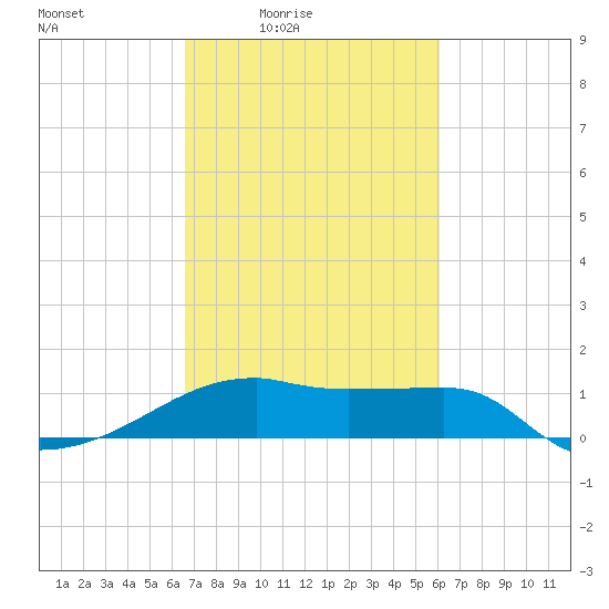 Marsh Island tide chart for Saturday, February 25, 2023