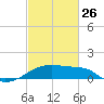 Marsh Island tide chart for Sunday, February 26, 2023
