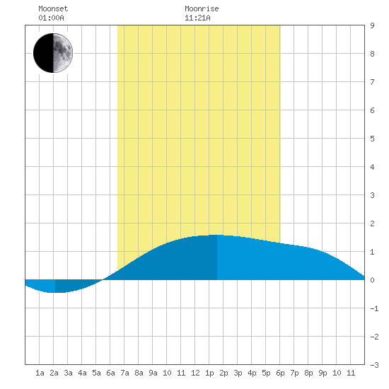 Marsh Island tide chart for Monday, February 27, 2023