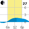 Marsh Island tide chart for Monday, February 27, 2023