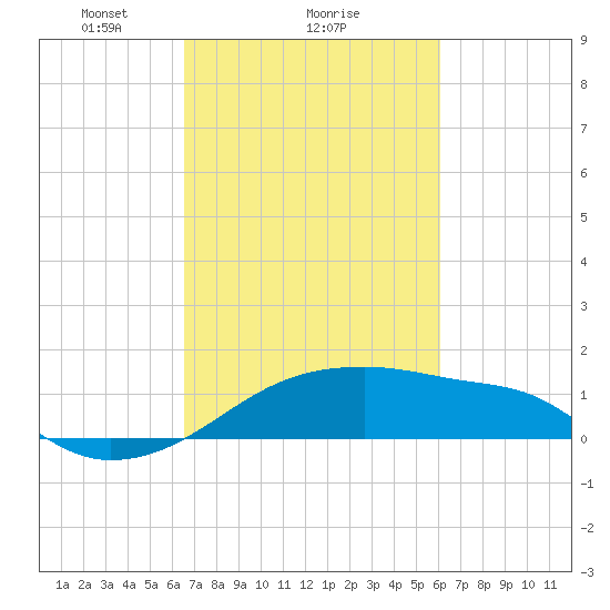 Marsh Island tide chart for Tuesday, February 28, 2023