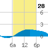 Marsh Island tide chart for Tuesday, February 28, 2023