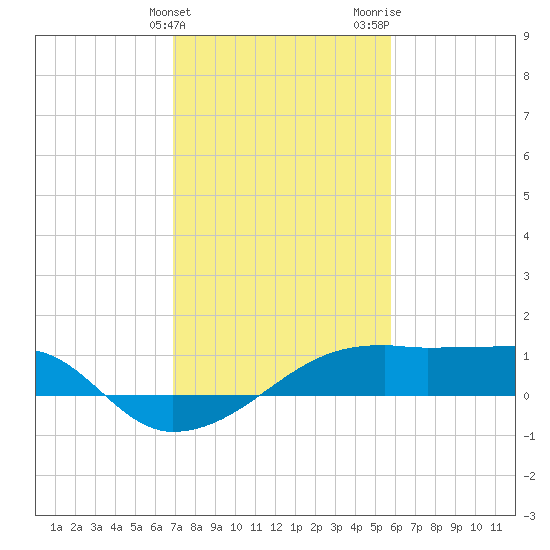 Marsh Island tide chart for Friday, February 3, 2023