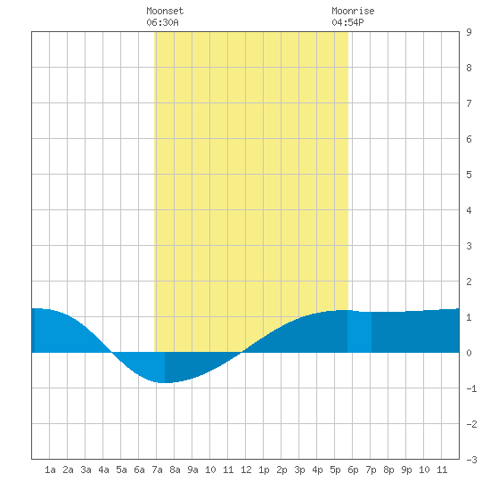 Marsh Island tide chart for Saturday, February 4, 2023