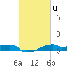 Marsh Island tide chart for Wednesday, February 8, 2023
