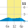 Marsh Island tide chart for Saturday, March 11, 2023