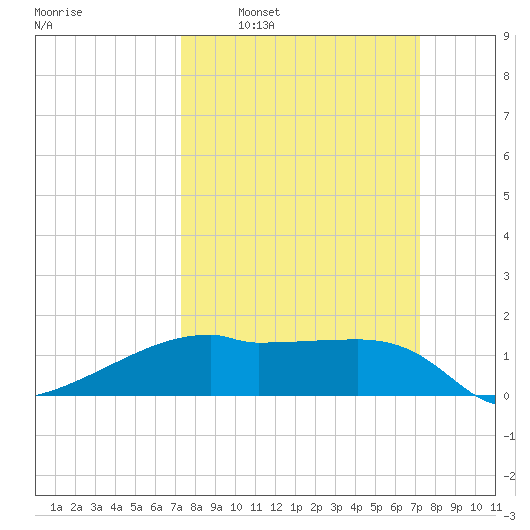Marsh Island tide chart for Sunday, March 12, 2023