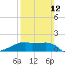 Marsh Island tide chart for Sunday, March 12, 2023
