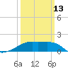 Marsh Island tide chart for Monday, March 13, 2023